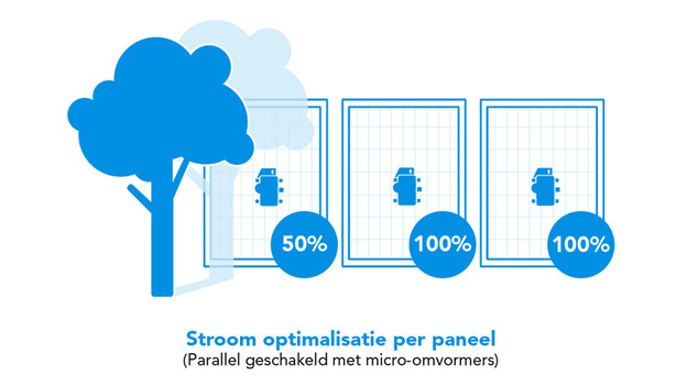 Parallel geschakeld zonnedak