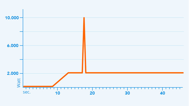 Visual piekbelasting