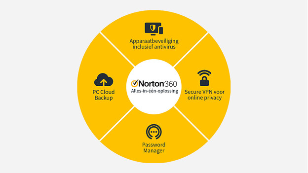 The functions of Norton 360 Deluxe.