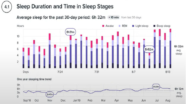 Fitbit Premium health report sleep