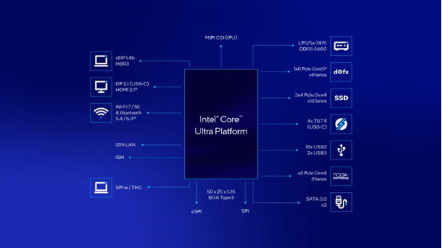 All functions of Intel Core Ultra at a glance