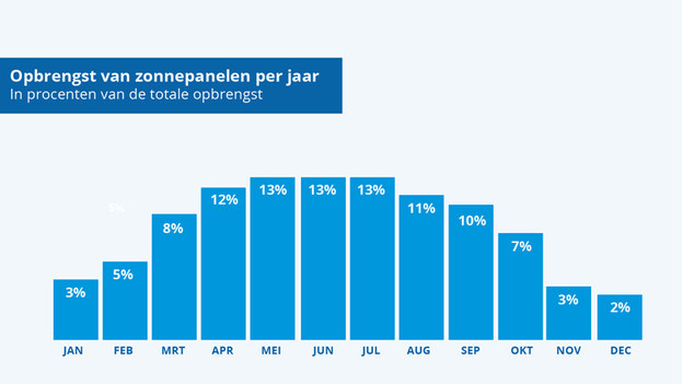 Opbrengst per maand