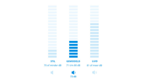 Noise level