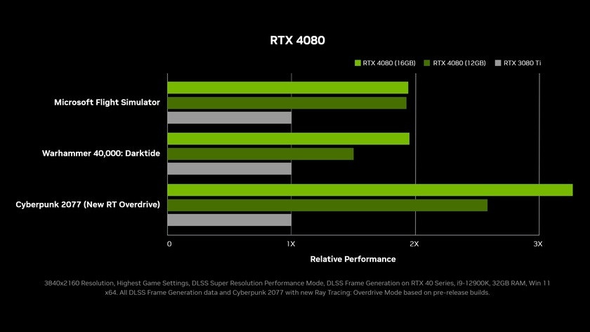 Performance of the NVIDIA GeForce RTX 4080 video card