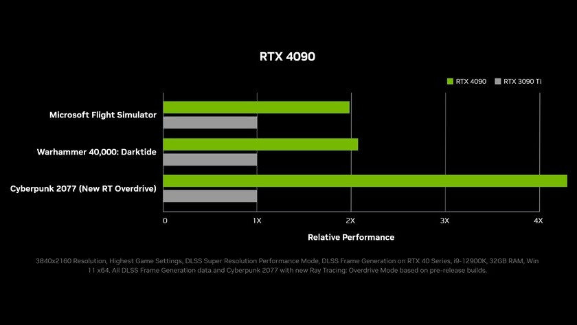 Performance of the NVIDIA GeForce RTX 4090 video card