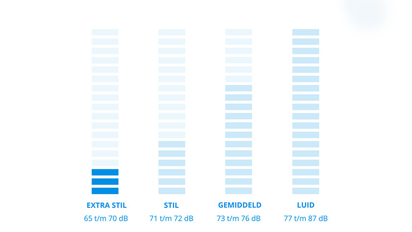 What noise level does your washer dryer combination need?