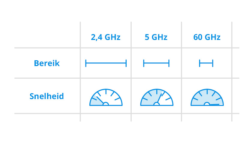 Tips om bereik te verbeteren - Coolblue - alles voor een glimlach