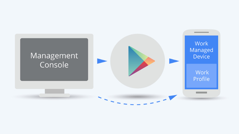 Android mobile device management business