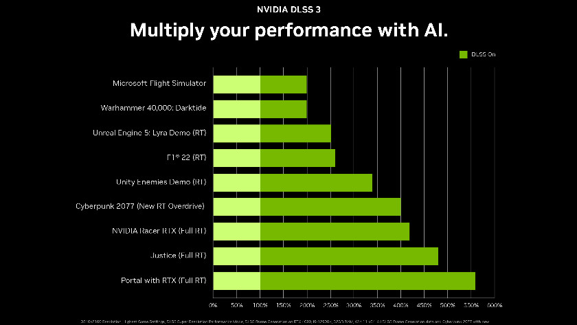 Performance with and without DLSS
