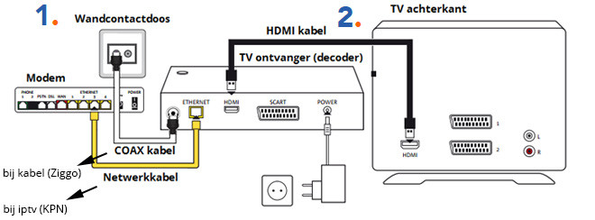 decoder aansluiten