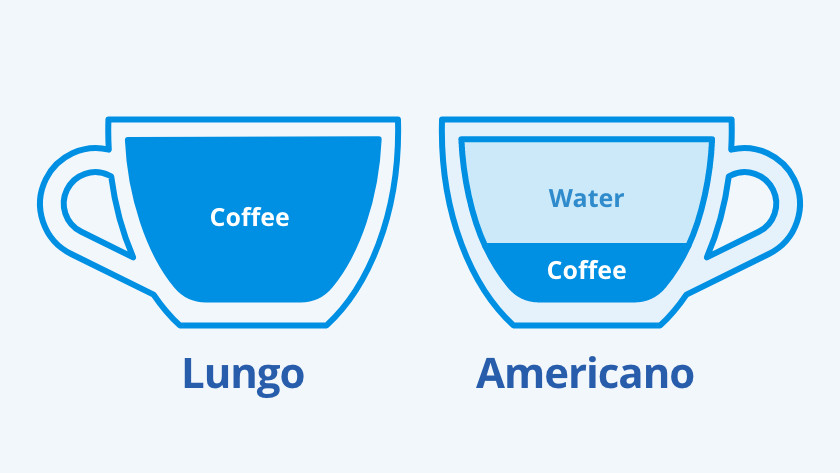 Espresso Lungo vs Americano