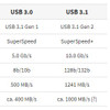 SanDisk Ultra Luxe USB 3.1 Flash Drive 128GB (Image 3 of 5)