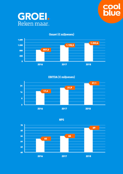 Coolblue Yearbook 2018 visual Coolblue 1