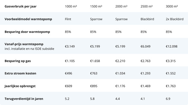 Besparing warmtepomp