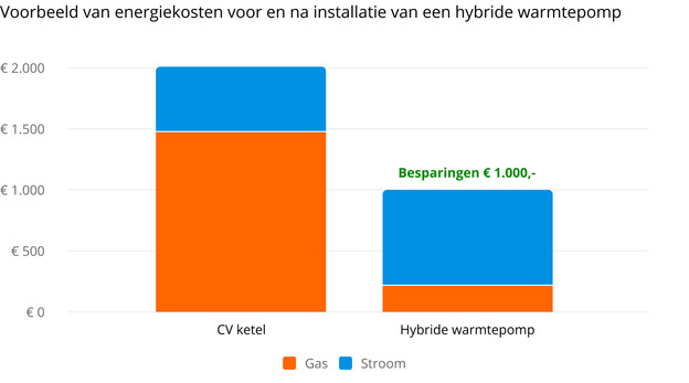 Wat krijg je ervoor terug?