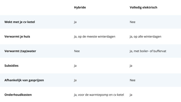 Vergelijk: hybride of volledig elektrisch?