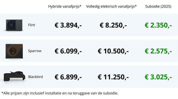 De kosten op een rijtje