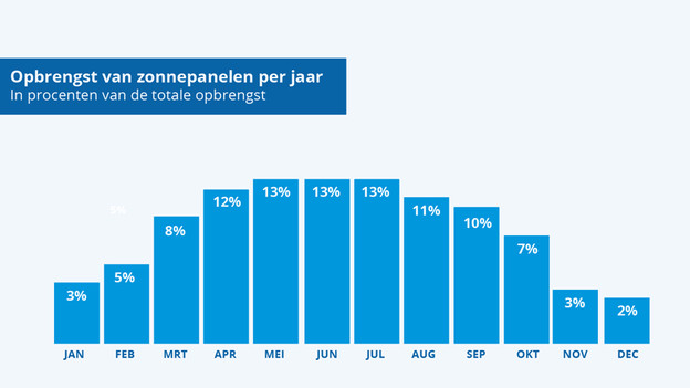 Opbrengst zonnepanelen