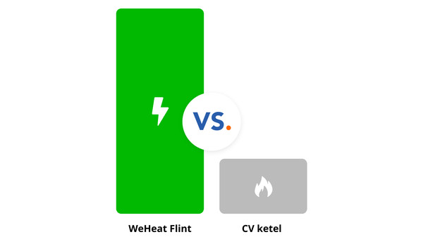 Gemiddeld 4 tot 5 keer zuiniger dan verwarmen op gas