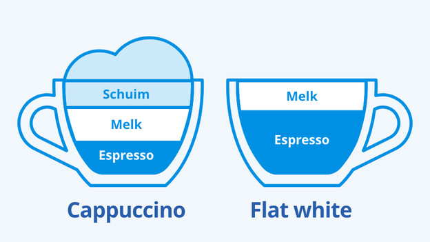 Cappuccino en flat white
