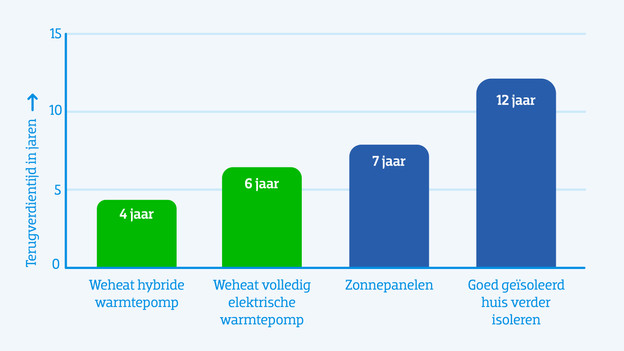 Terugverdientijd vergelijking warmtepompen