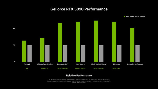 RTX 5080 and RTX 5090