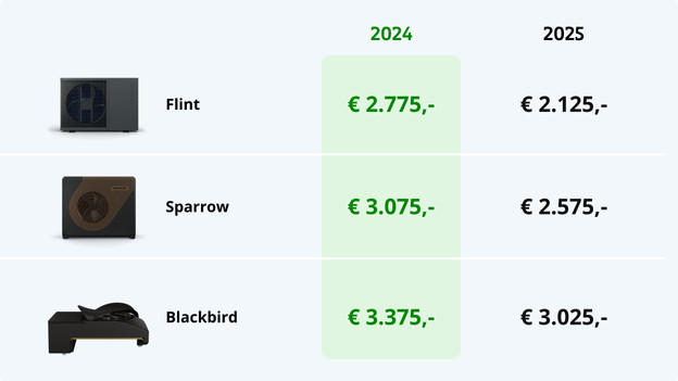 Profiteer nu van onze subsidiegarantie