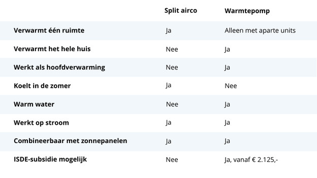 Split airco en warmtepomp: dit is het verschil