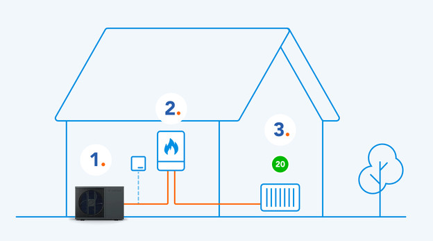 Zo werkt een hybride warmtepomp