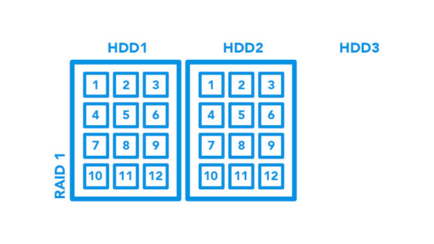 RAID-1 opstelling voor het bewaren van je bestanden