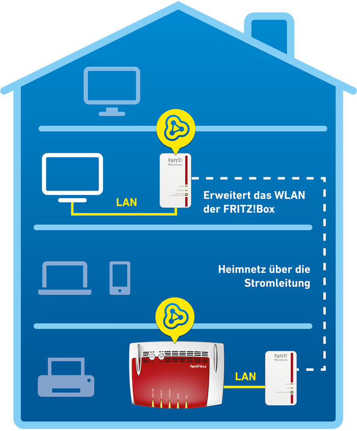 FRITZ! Powerline 1240E WLAN Set visueller lieferant