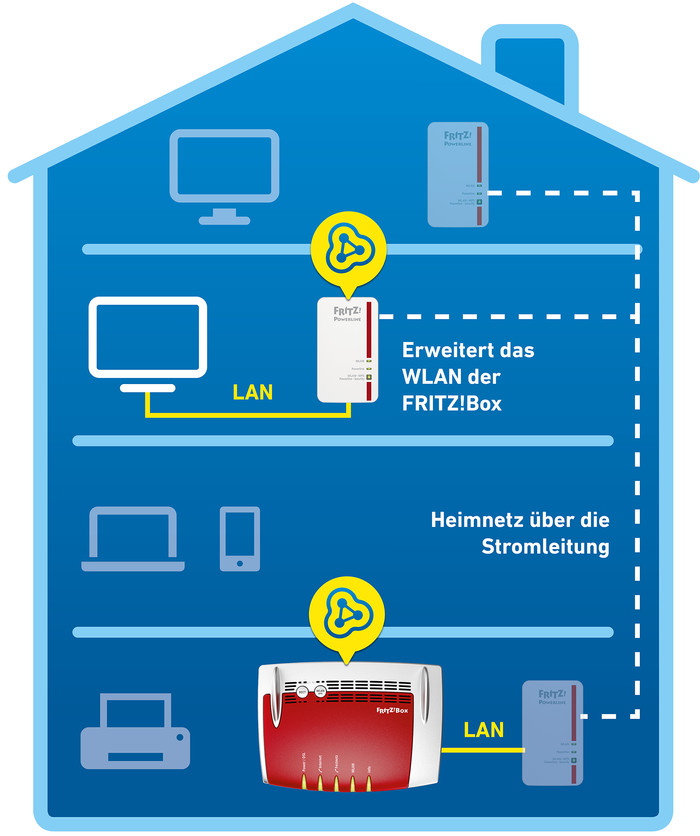 FRITZ! Powerline 1240E WLAN Set visueller lieferant