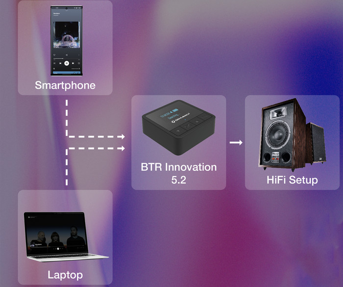 Oehlbach BTR Innovation 5.2 product in use