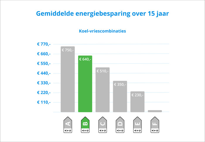 Beko B7RCNE367HG HarvestFresh visual Coolblue 2