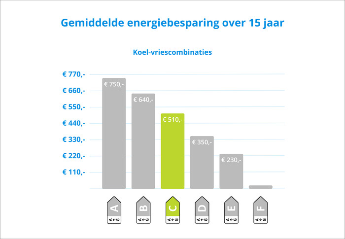 Beko B5RCNE366HG HarvestFresh visual Coolblue 2