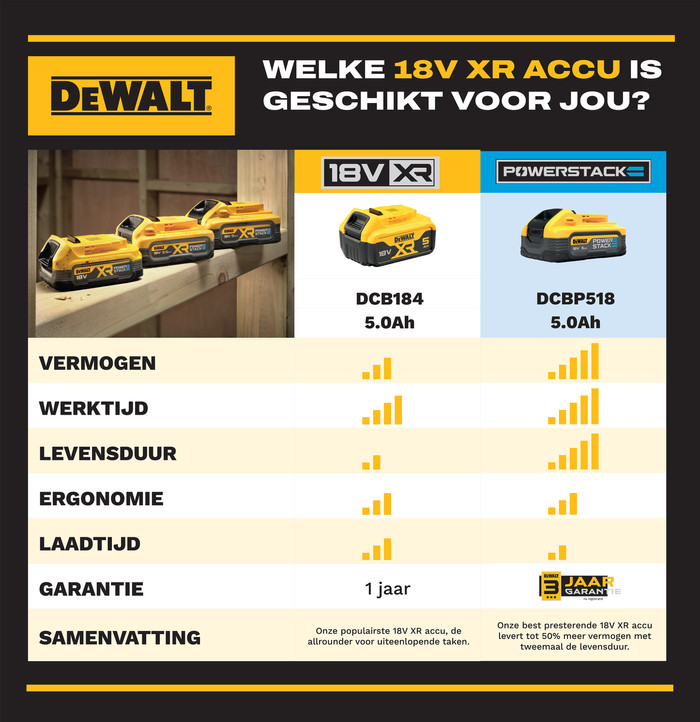 DeWalt DCS356NT-XJ 5.0Ah Battery Starter Kit visual supplier