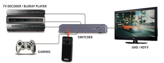 Marmitek Connect 620 UHD 4K 2.0 HDMI Switch visual supplier